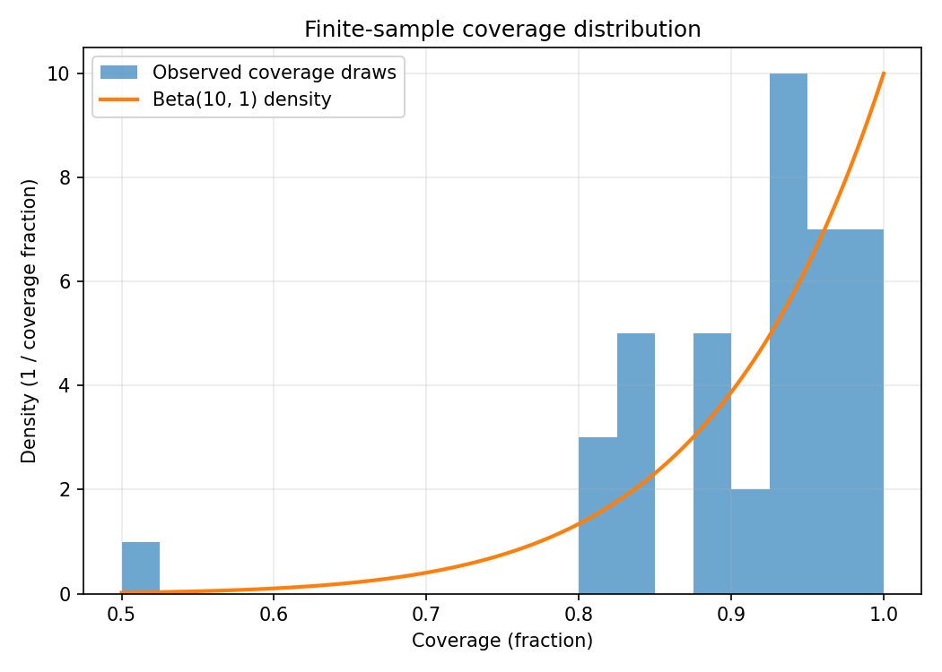 Finite sample coverage distribution
