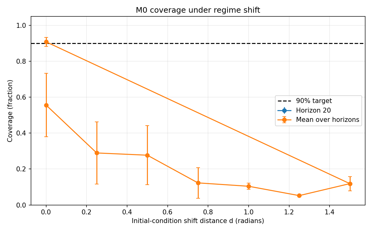 Headline coverage across shift levels