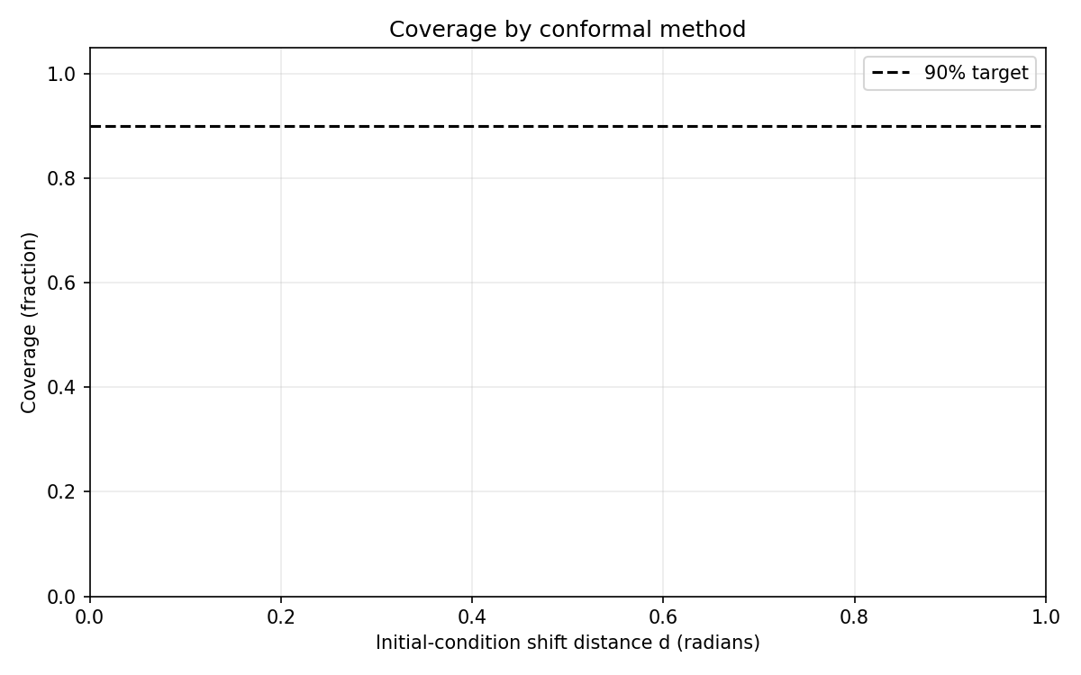 Coverage by method across shift levels