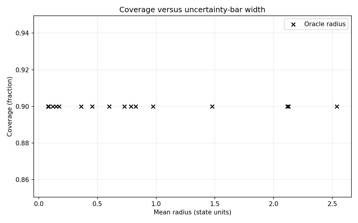 Coverage versus uncertainty radius